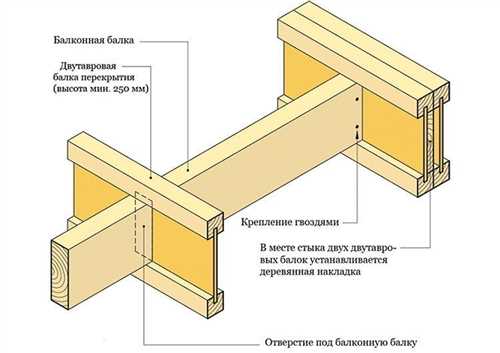 Изготовление деревянных двутавровых балок для перекрытий — подробная инструкция для самостоятельного выполнения